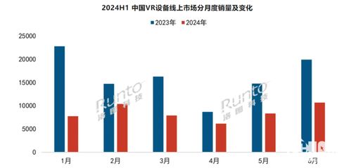 消费级XR设备销量同比增长20.4% AR设备成为电子产品销售新引擎